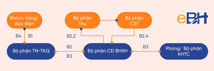 Cách tính mức hưởng trợ cấp tử tuất 6